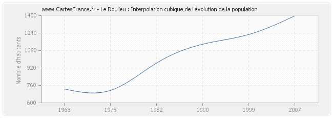 Le Doulieu : Interpolation cubique de l'évolution de la population